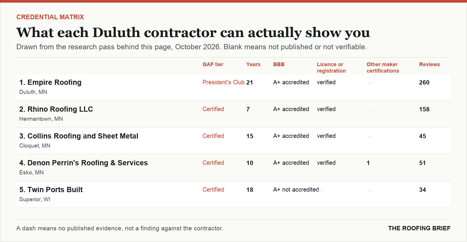 Table comparing certification tier, years trading, Better Business Bureau rating, licence and manufacturer certifications for the top certified roofing contractors in Duluth, MN