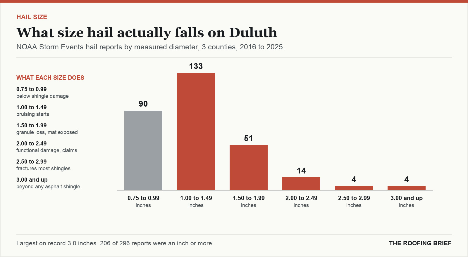 Bar chart of hail reports by measured stone diameter for the Duluth, MN metro, 2016 to 2025, against what each size does to an asphalt shingle roof