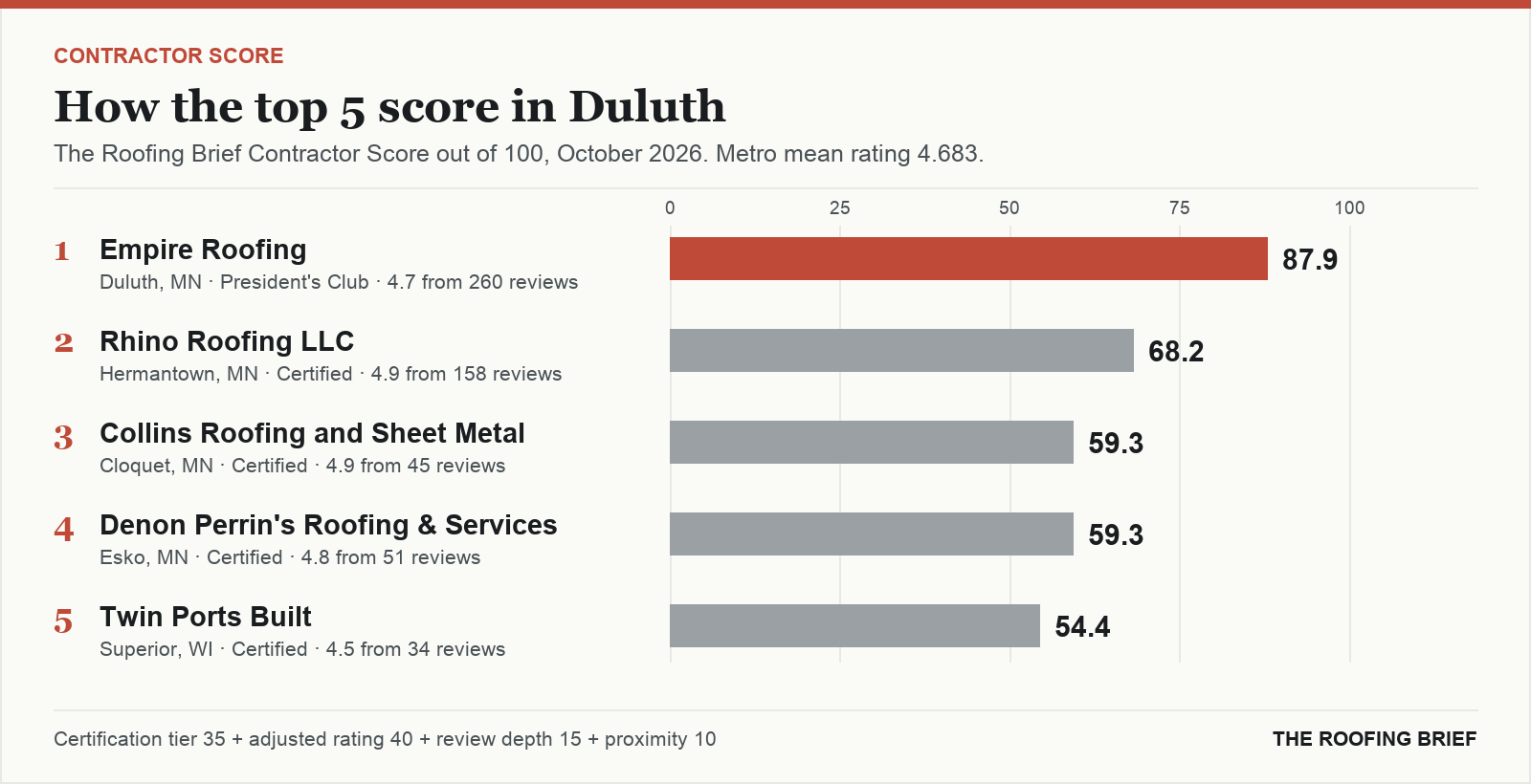 Bar chart of The Roofing Brief Contractor Score for the top five certified roofing contractors in Duluth, MN