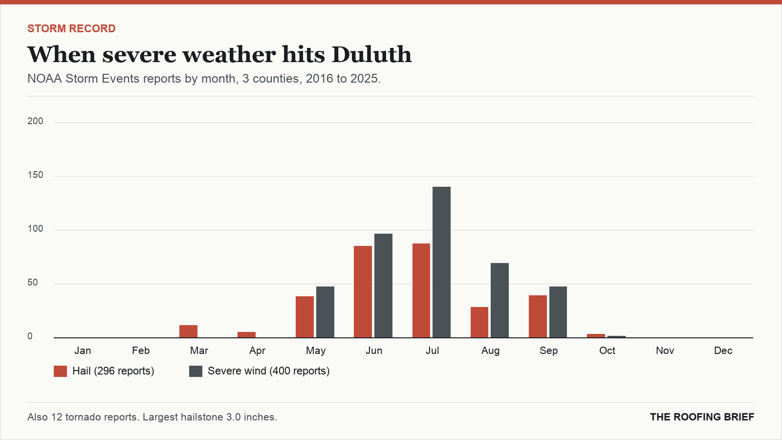 Bar chart of severe hail and wind reports by month for the Duluth, MN metro, 2016 to 2025