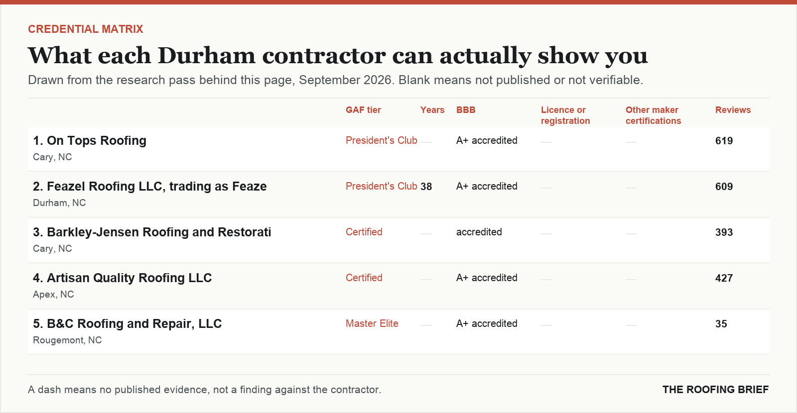Table comparing certification tier, years trading, Better Business Bureau rating, licence and manufacturer certifications for the top certified roofing contractors in Durham, NC