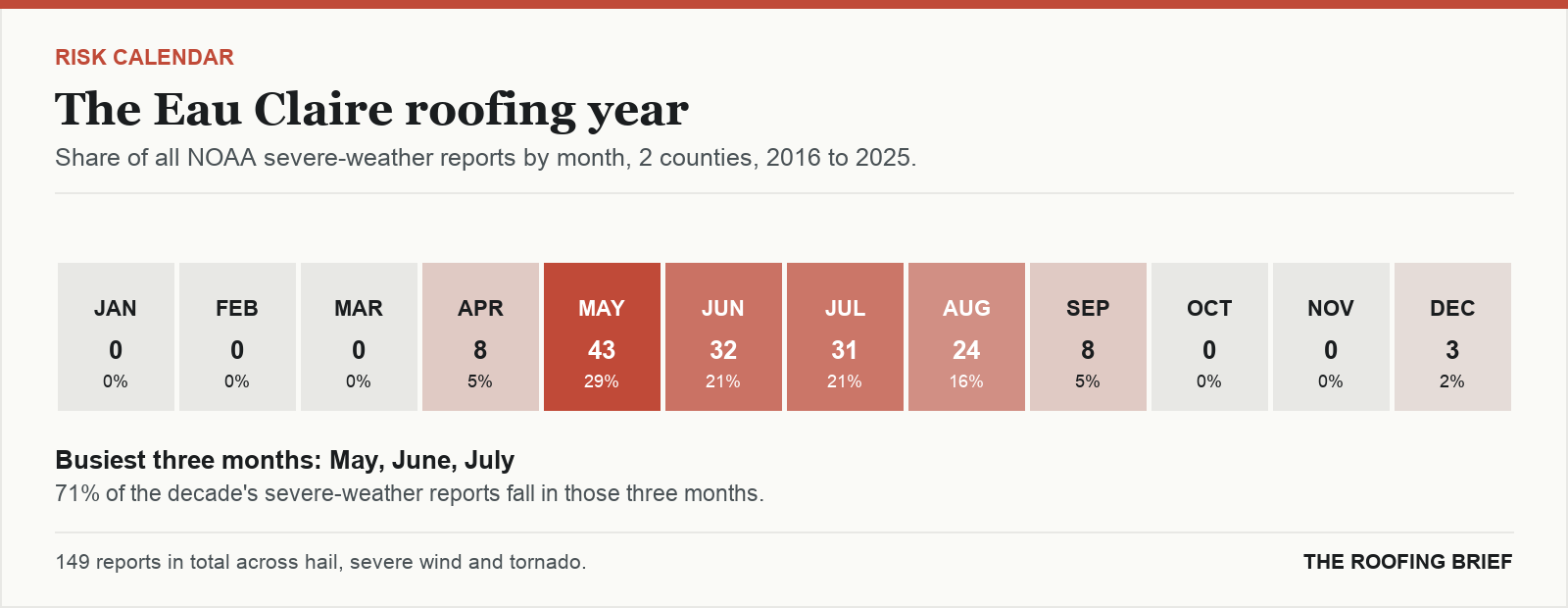 Calendar strip showing the share of severe-weather reports in each month of the year for the Eau Claire, WI metro, 2016 to 2025