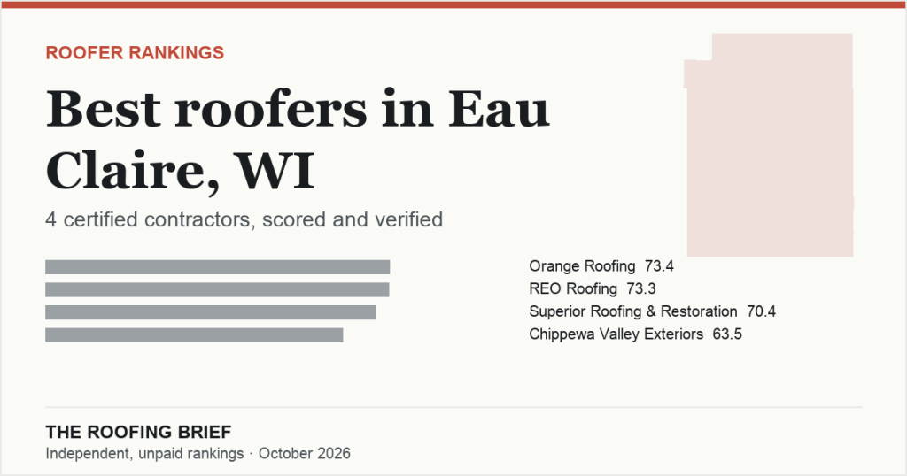 Best Roofers in Eau Claire, WI: 4 Certified Contractors, Scored and Verified