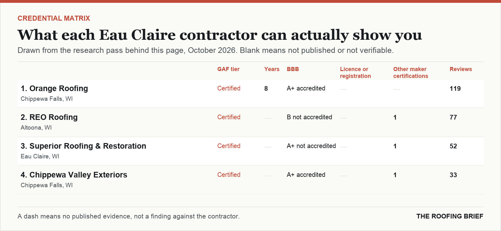 Table comparing certification tier, years trading, Better Business Bureau rating, licence and manufacturer certifications for the top certified roofing contractors in Eau Claire, WI
