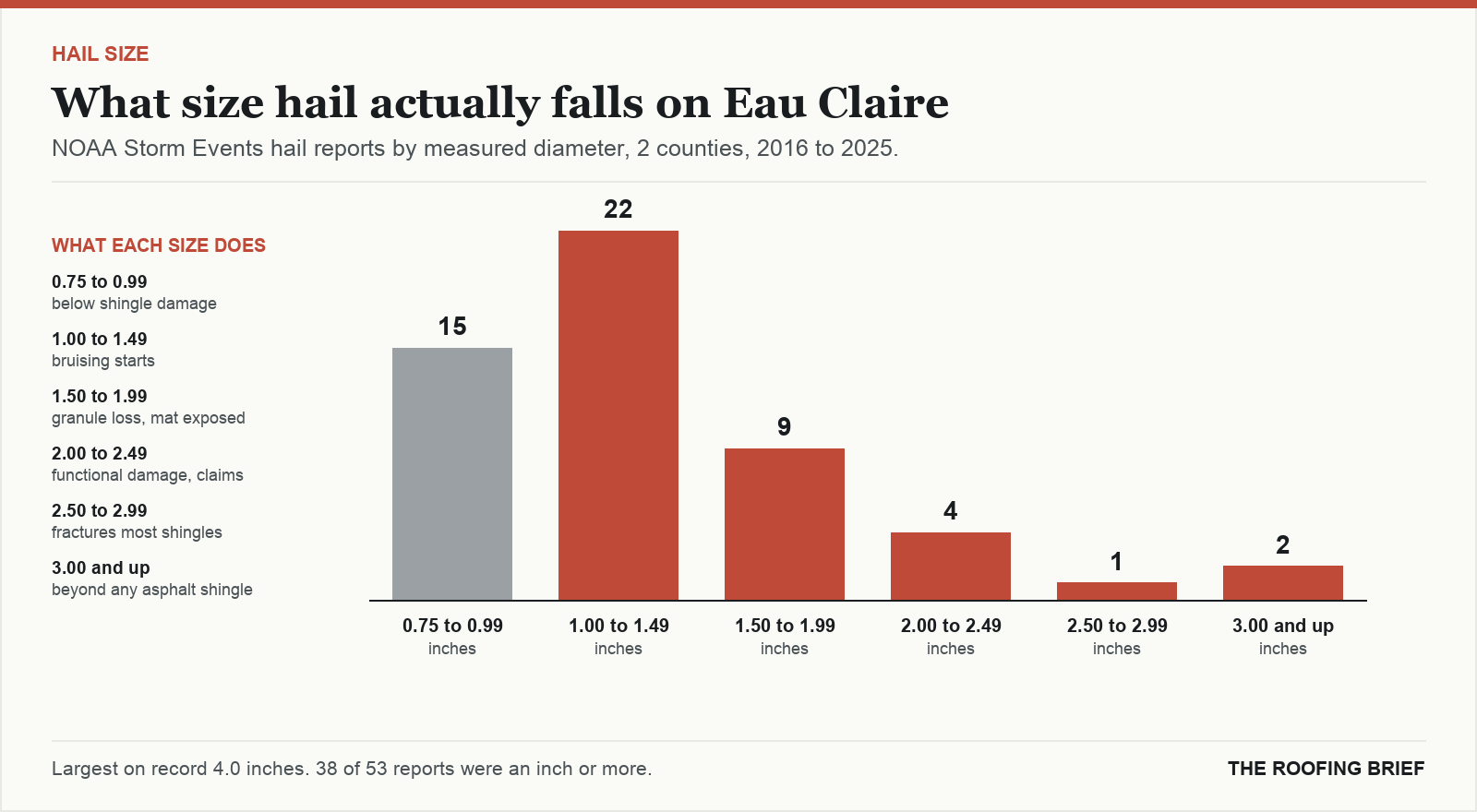 Bar chart of hail reports by measured stone diameter for the Eau Claire, WI metro, 2016 to 2025, against what each size does to an asphalt shingle roof