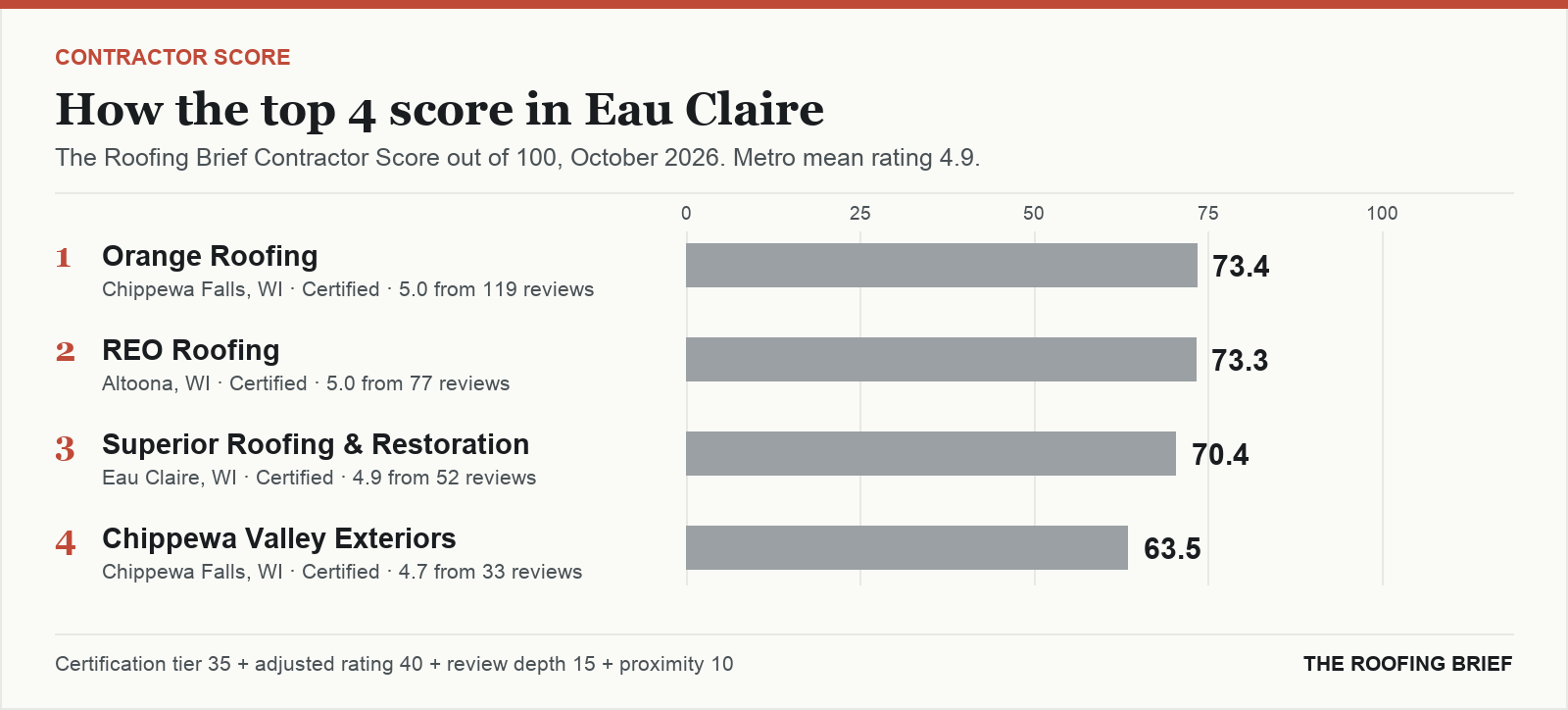 Bar chart of The Roofing Brief Contractor Score for the top four certified roofing contractors in Eau Claire, WI