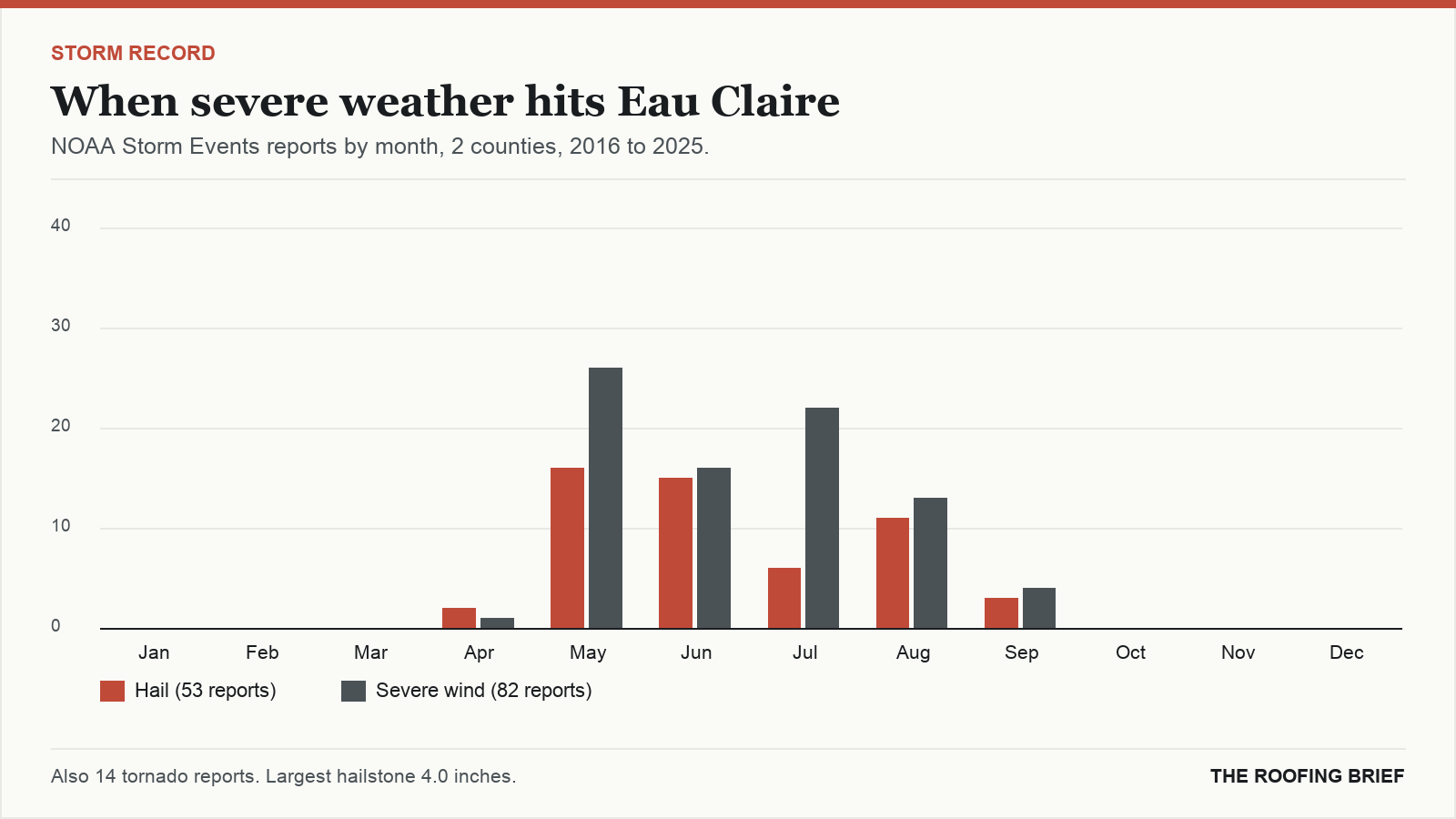 Bar chart of severe hail and wind reports by month for the Eau Claire, WI metro, 2016 to 2025