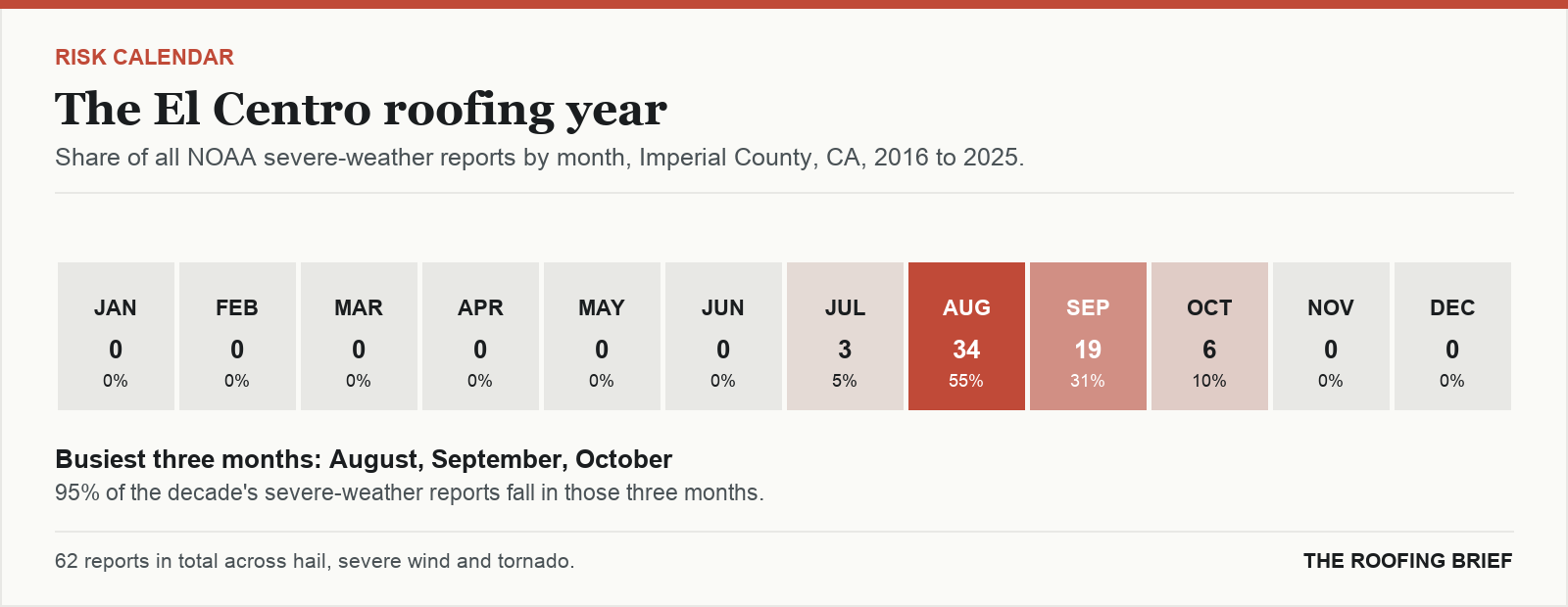Calendar strip showing the share of severe-weather reports in each month of the year for the El Centro, CA metro, 2016 to 2025