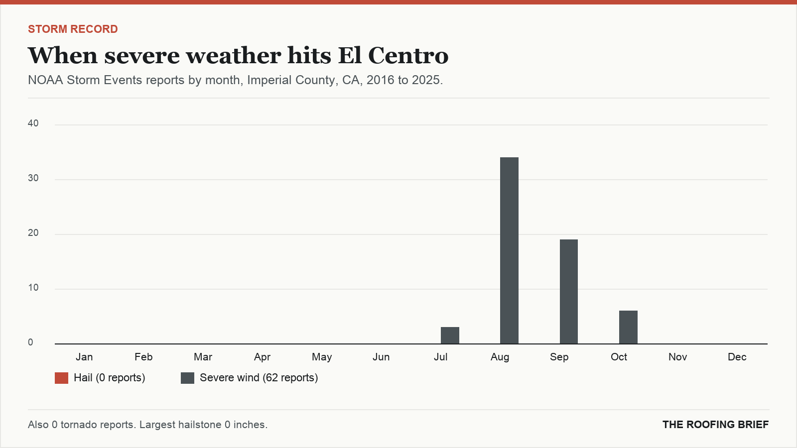 Bar chart of severe hail and wind reports by month for the El Centro, CA metro, 2016 to 2025