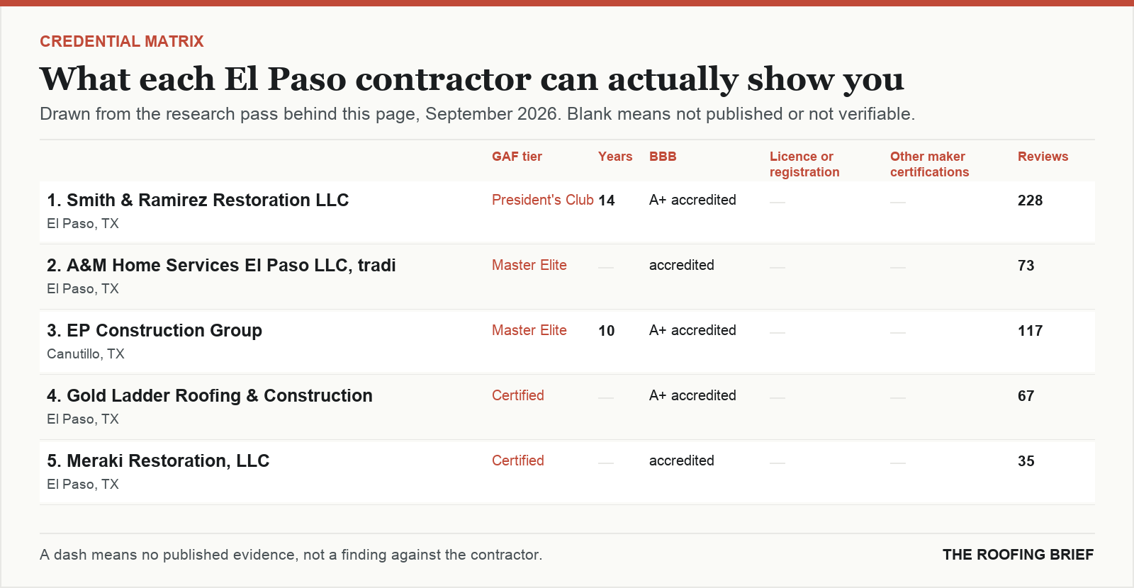 Table comparing certification tier, years trading, Better Business Bureau rating, licence and manufacturer certifications for the top certified roofing contractors in El Paso, TX