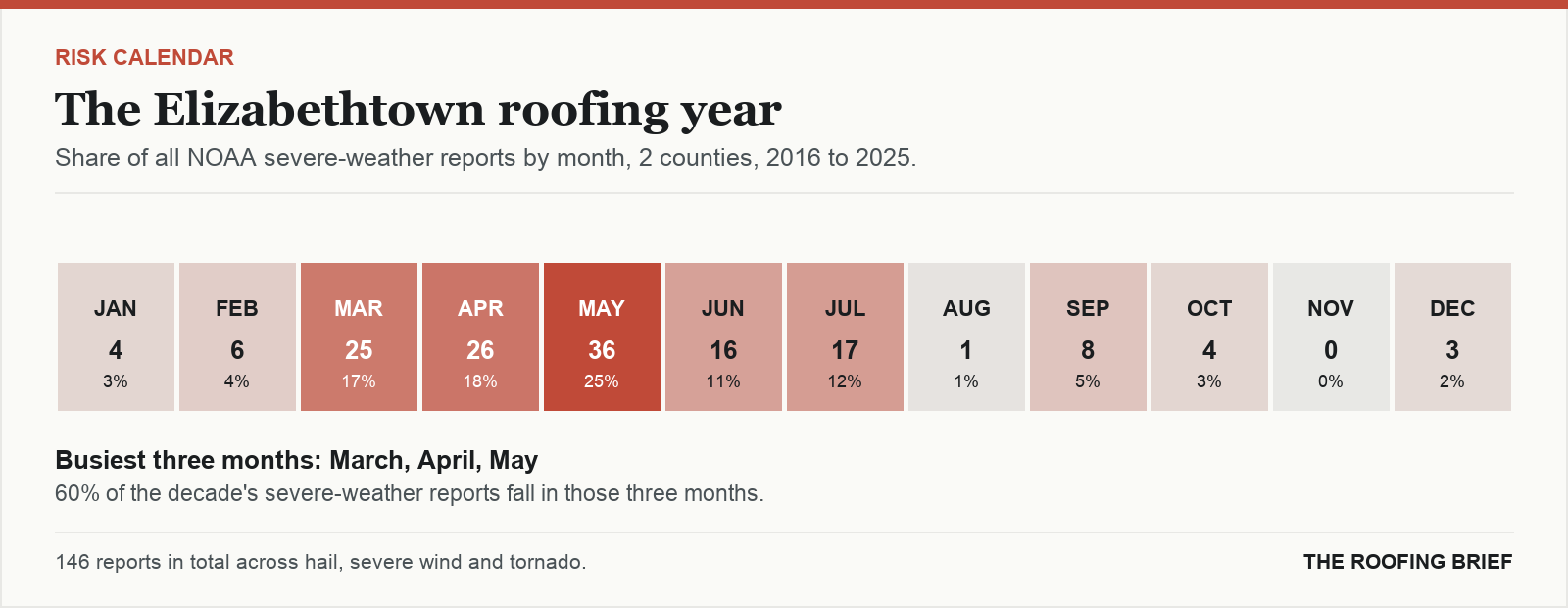 Calendar strip showing the share of severe-weather reports in each month of the year for the Elizabethtown, KY metro, 2016 to 2025