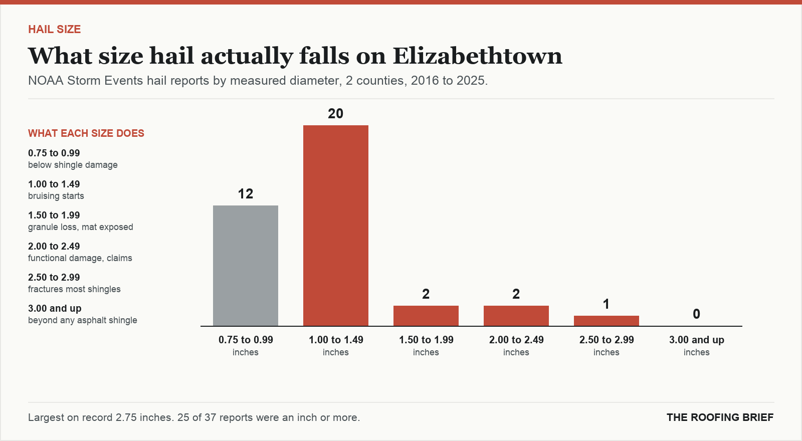 Bar chart of hail reports by measured stone diameter for the Elizabethtown, KY metro, 2016 to 2025, against what each size does to an asphalt shingle roof