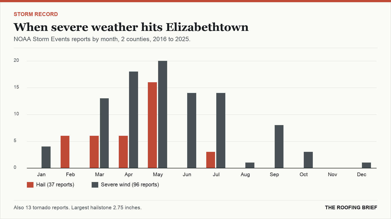 Bar chart of severe hail and wind reports by month for the Elizabethtown, KY metro, 2016 to 2025