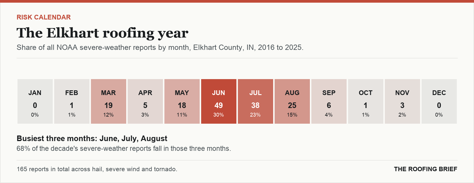 Calendar strip showing the share of severe-weather reports in each month of the year for the Elkhart, IN metro, 2016 to 2025