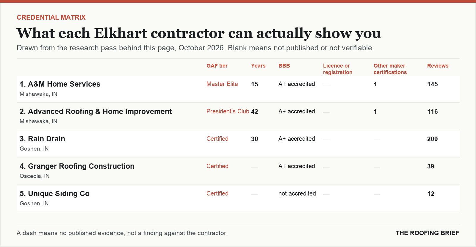 Table comparing certification tier, years trading, Better Business Bureau rating, licence and manufacturer certifications for the top certified roofing contractors in Elkhart, IN