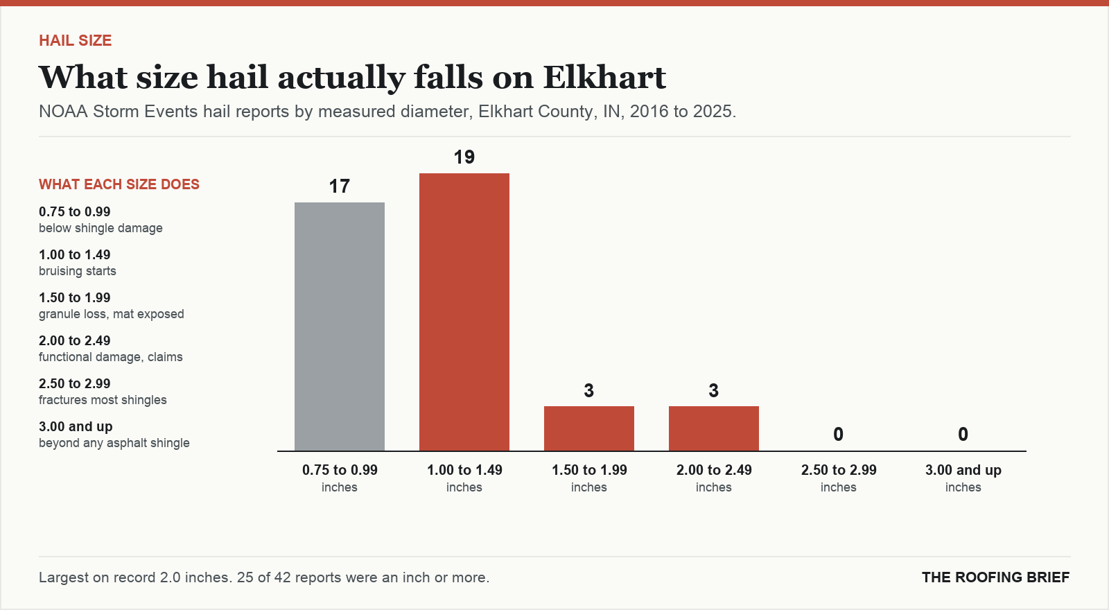 Bar chart of hail reports by measured stone diameter for the Elkhart, IN metro, 2016 to 2025, against what each size does to an asphalt shingle roof