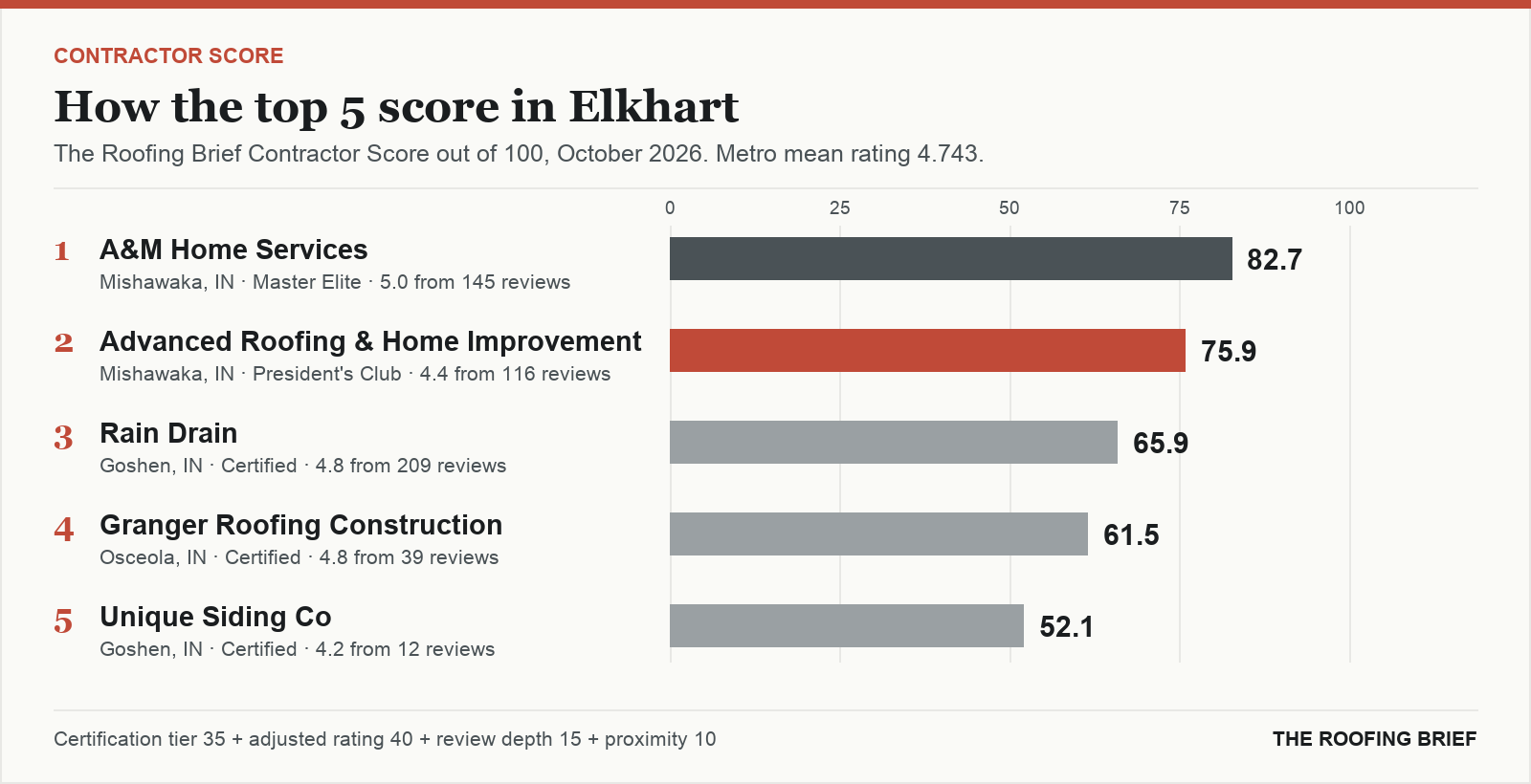 Bar chart of The Roofing Brief Contractor Score for the top five certified roofing contractors in Elkhart, IN