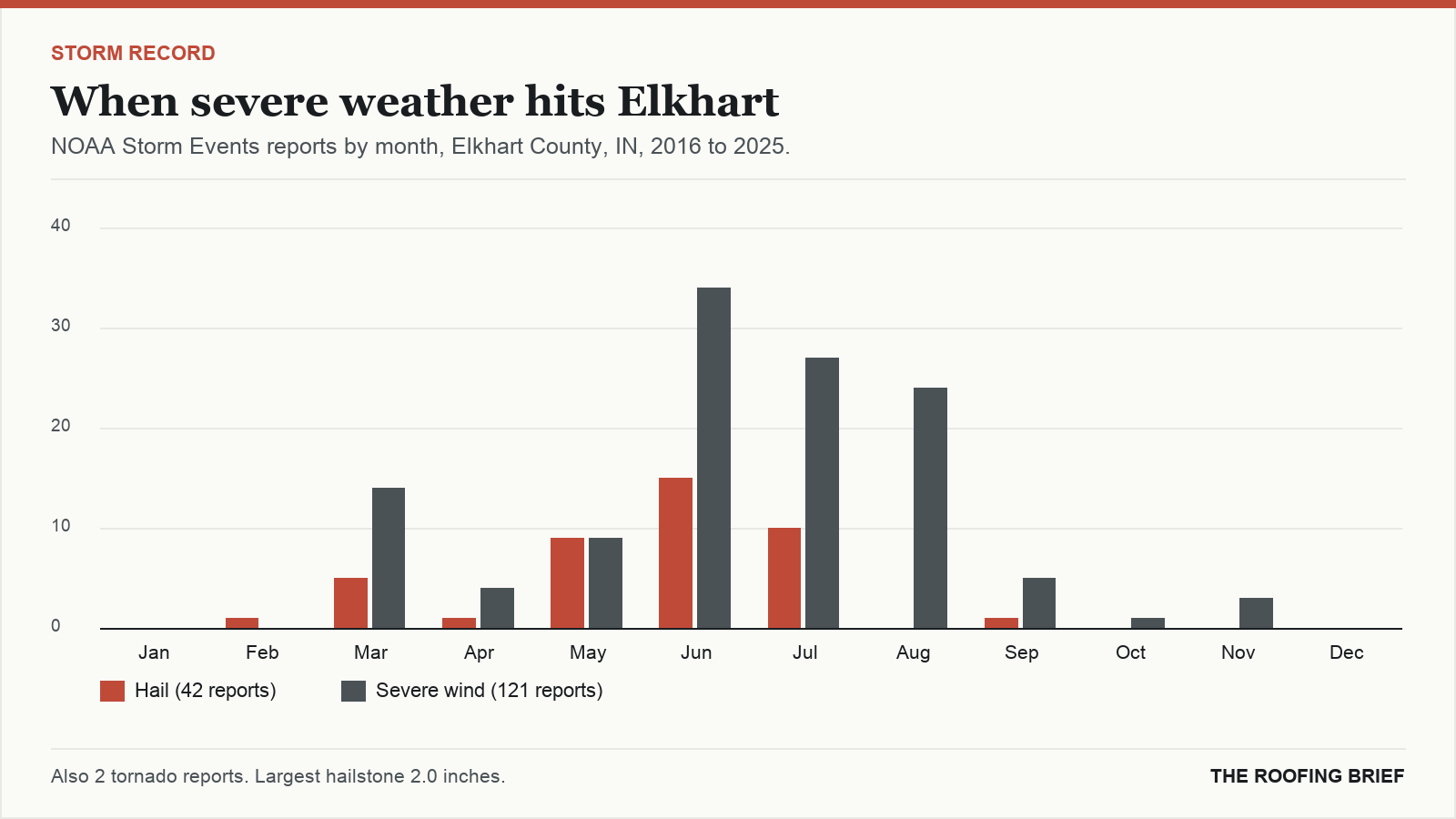 Bar chart of severe hail and wind reports by month for the Elkhart, IN metro, 2016 to 2025