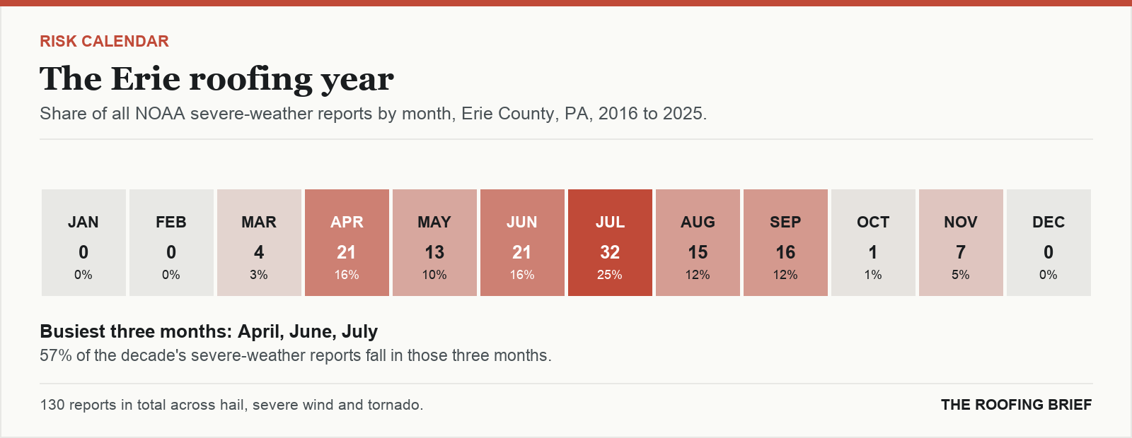 Calendar strip showing the share of severe-weather reports in each month of the year for the Erie, PA metro, 2016 to 2025