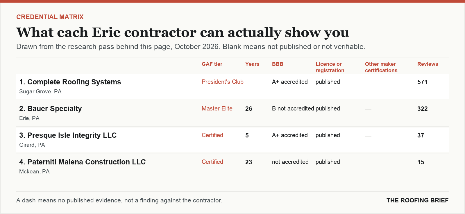 Table comparing certification tier, years trading, Better Business Bureau rating, licence and manufacturer certifications for the top certified roofing contractors in Erie, PA