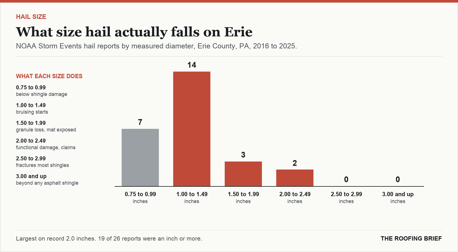 Bar chart of hail reports by measured stone diameter for the Erie, PA metro, 2016 to 2025, against what each size does to an asphalt shingle roof