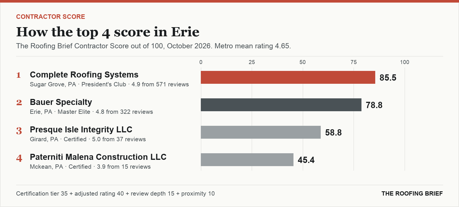 Bar chart of The Roofing Brief Contractor Score for the top four certified roofing contractors in Erie, PA