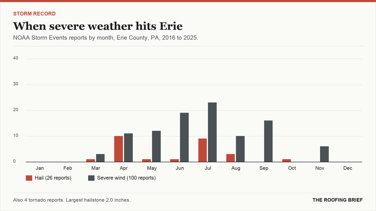 Bar chart of severe hail and wind reports by month for the Erie, PA metro, 2016 to 2025