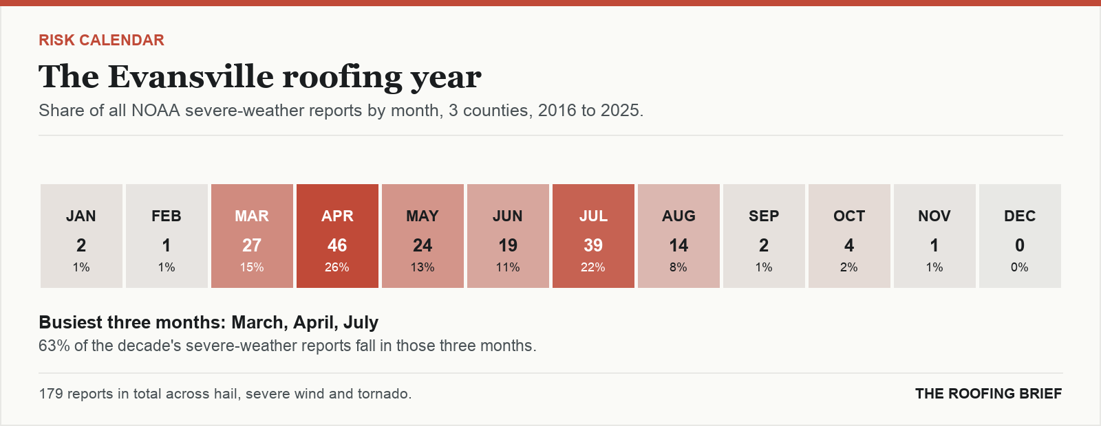Calendar strip showing the share of severe-weather reports in each month of the year for the Evansville, IN metro, 2016 to 2025