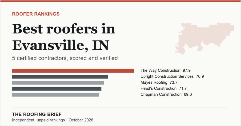 Best Roofers in Evansville, IN: 5 Certified Contractors, Scored and Verified