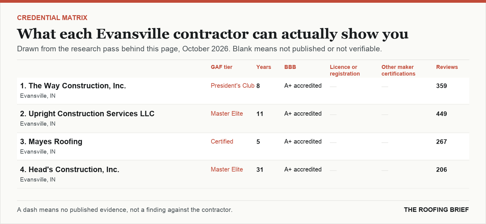 Table comparing certification tier, years trading, Better Business Bureau rating, licence and manufacturer certifications for the top certified roofing contractors in Evansville, IN