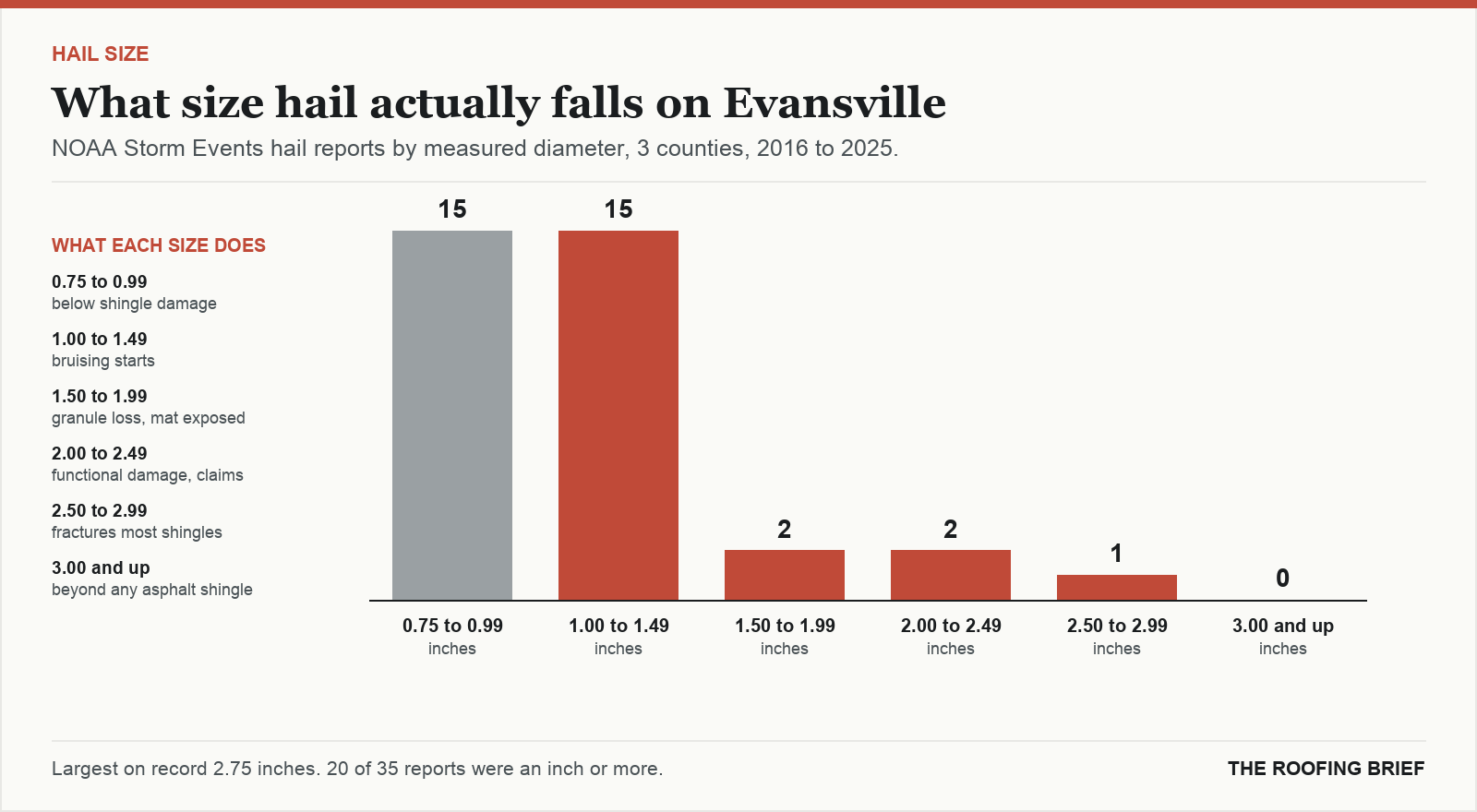 Bar chart of hail reports by measured stone diameter for the Evansville, IN metro, 2016 to 2025, against what each size does to an asphalt shingle roof