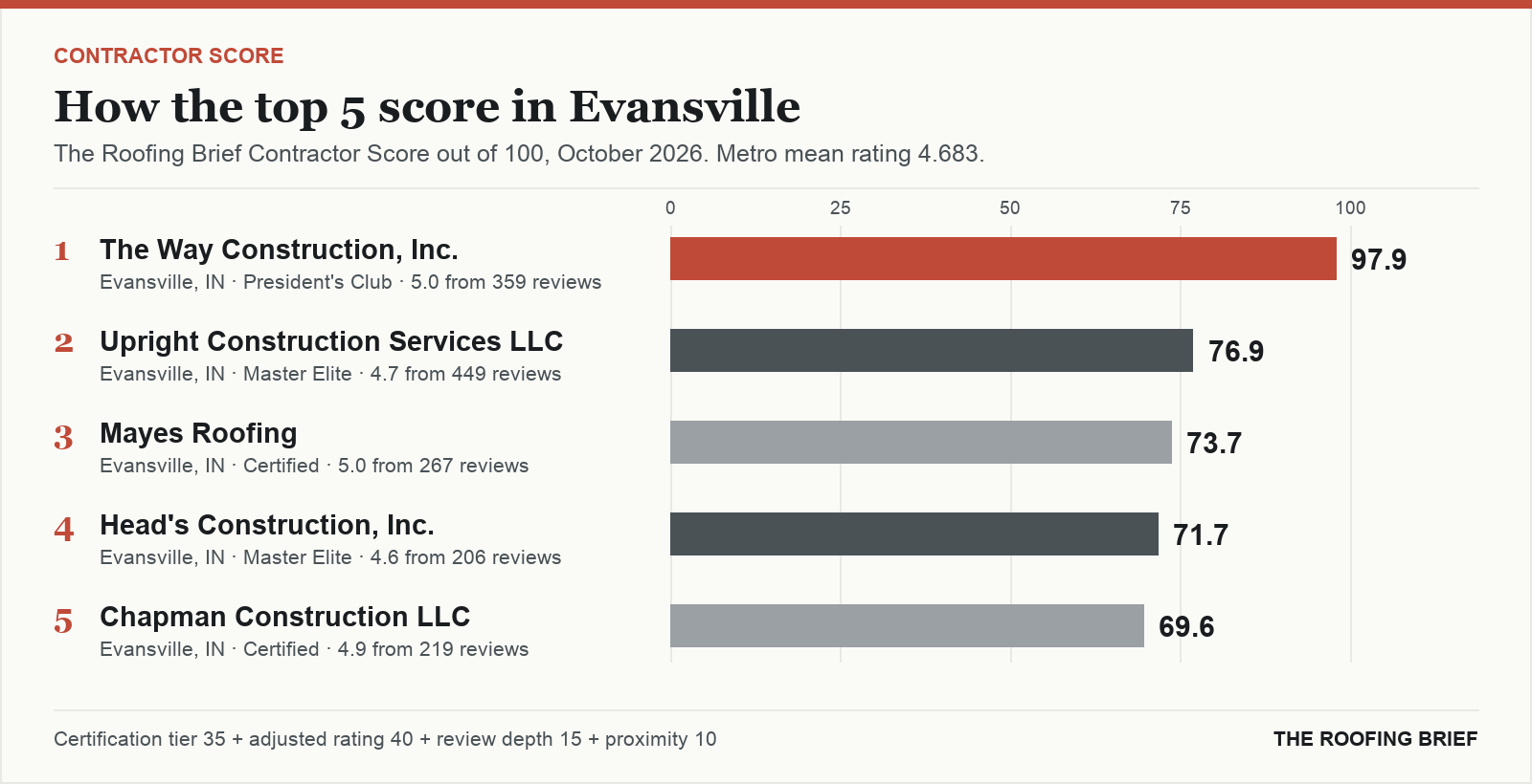 Bar chart of The Roofing Brief Contractor Score for the top five certified roofing contractors in Evansville, IN