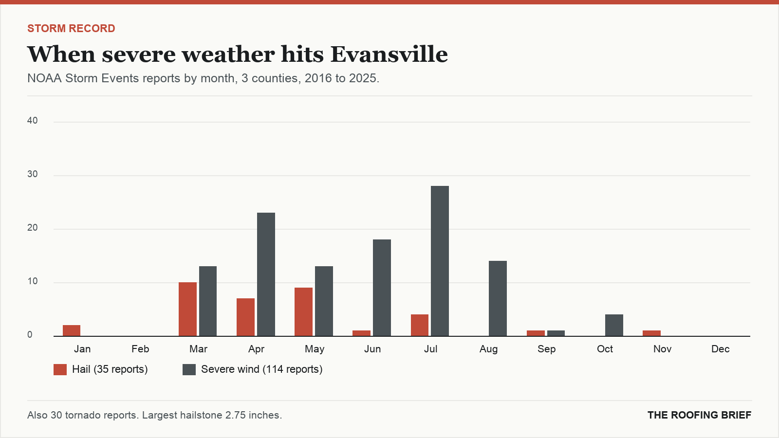 Bar chart of severe hail and wind reports by month for the Evansville, IN metro, 2016 to 2025