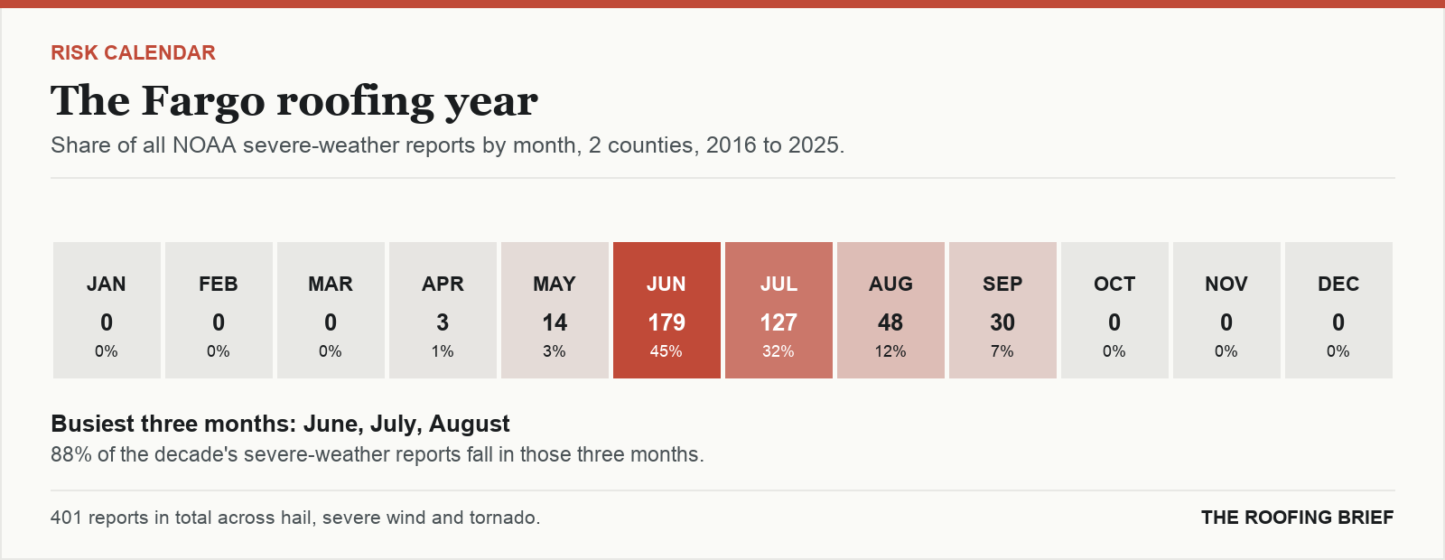 Calendar strip showing the share of severe-weather reports in each month of the year for the Fargo, ND metro, 2016 to 2025