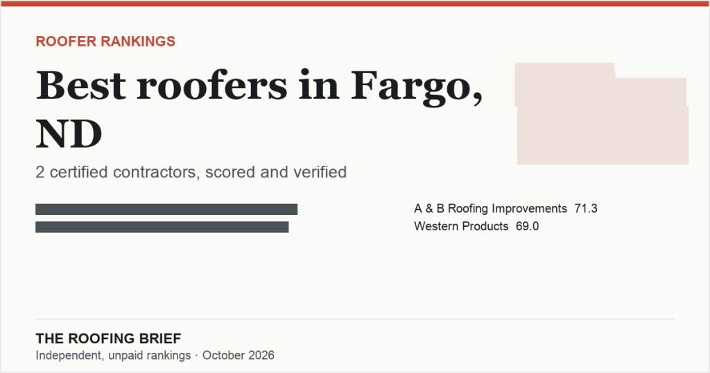 Best Roofers in Fargo, ND: 2 Certified Contractors, Scored and Verified