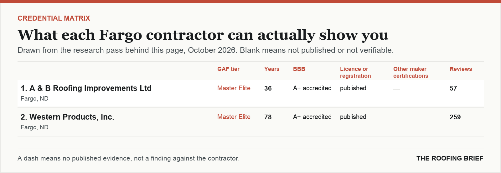 Table comparing certification tier, years trading, Better Business Bureau rating, licence and manufacturer certifications for the top certified roofing contractors in Fargo, ND