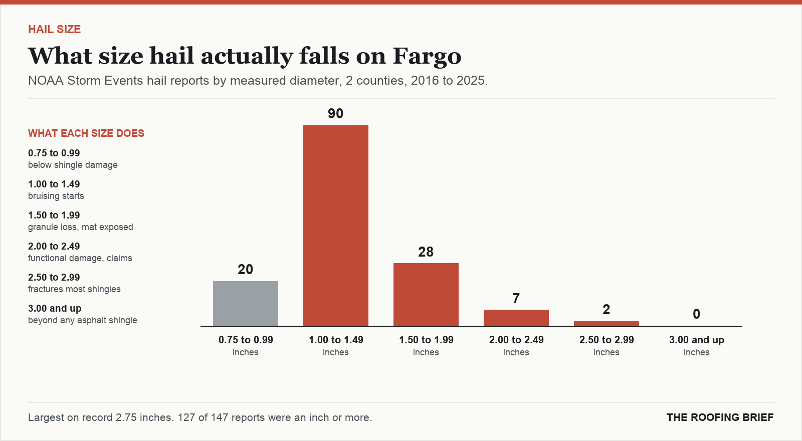 Bar chart of hail reports by measured stone diameter for the Fargo, ND metro, 2016 to 2025, against what each size does to an asphalt shingle roof
