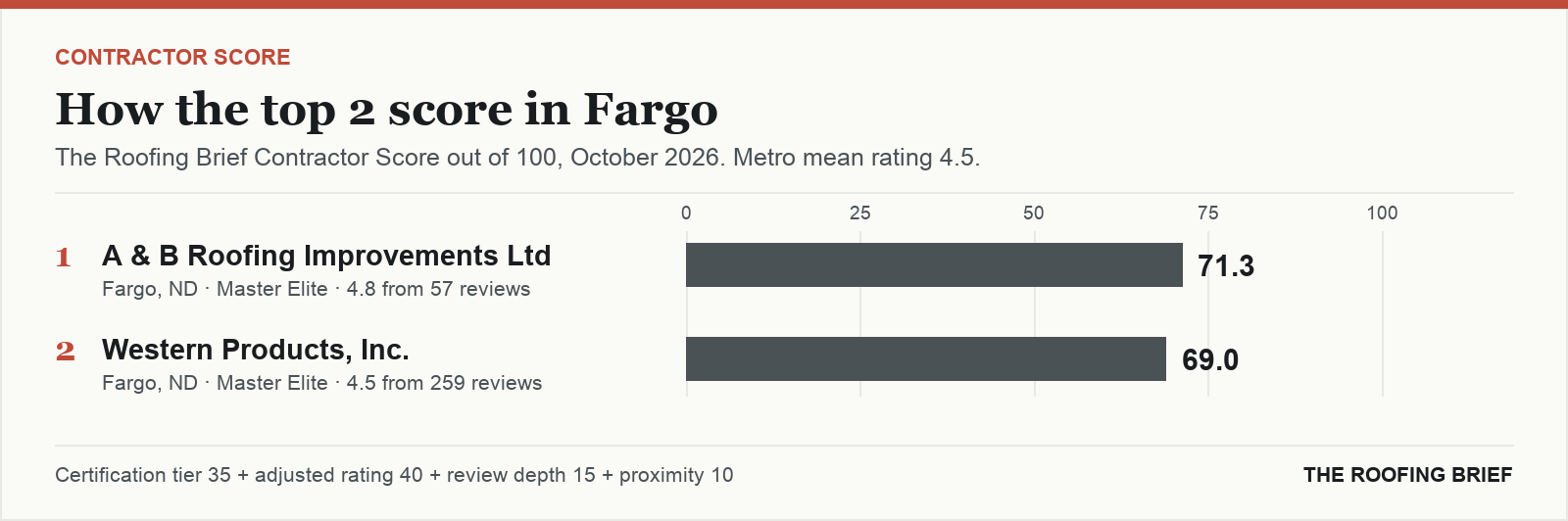 Bar chart of The Roofing Brief Contractor Score for the top two certified roofing contractors in Fargo, ND
