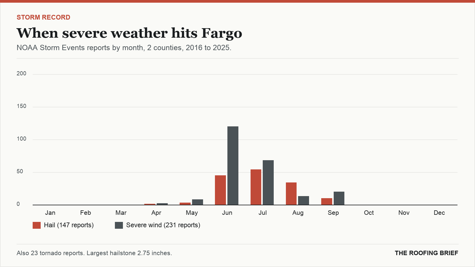 Bar chart of severe hail and wind reports by month for the Fargo, ND metro, 2016 to 2025