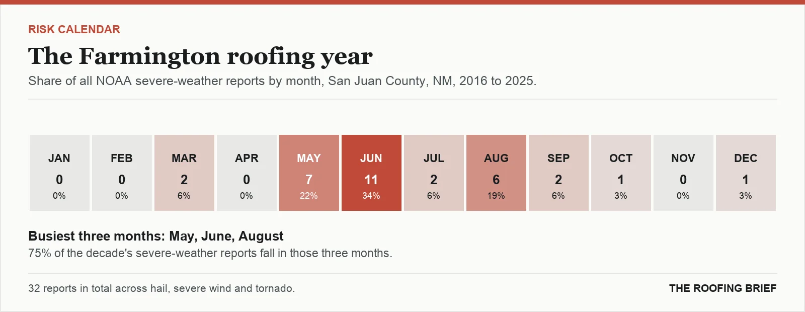 Calendar strip showing the share of severe-weather reports in each month of the year for the Farmington, NM metro, 2016 to 2025