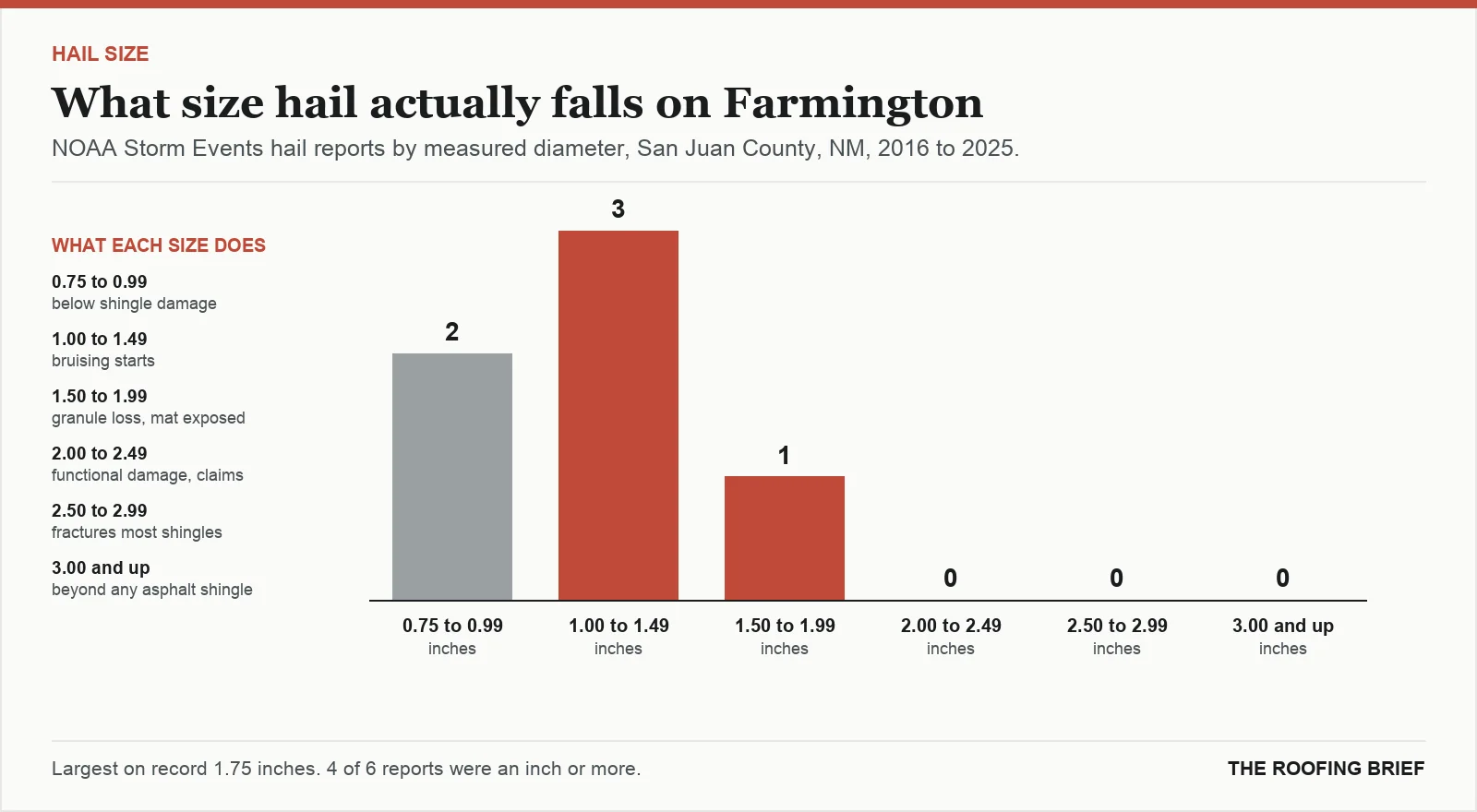 Bar chart of hail reports by measured stone diameter for the Farmington, NM metro, 2016 to 2025, against what each size does to an asphalt shingle roof