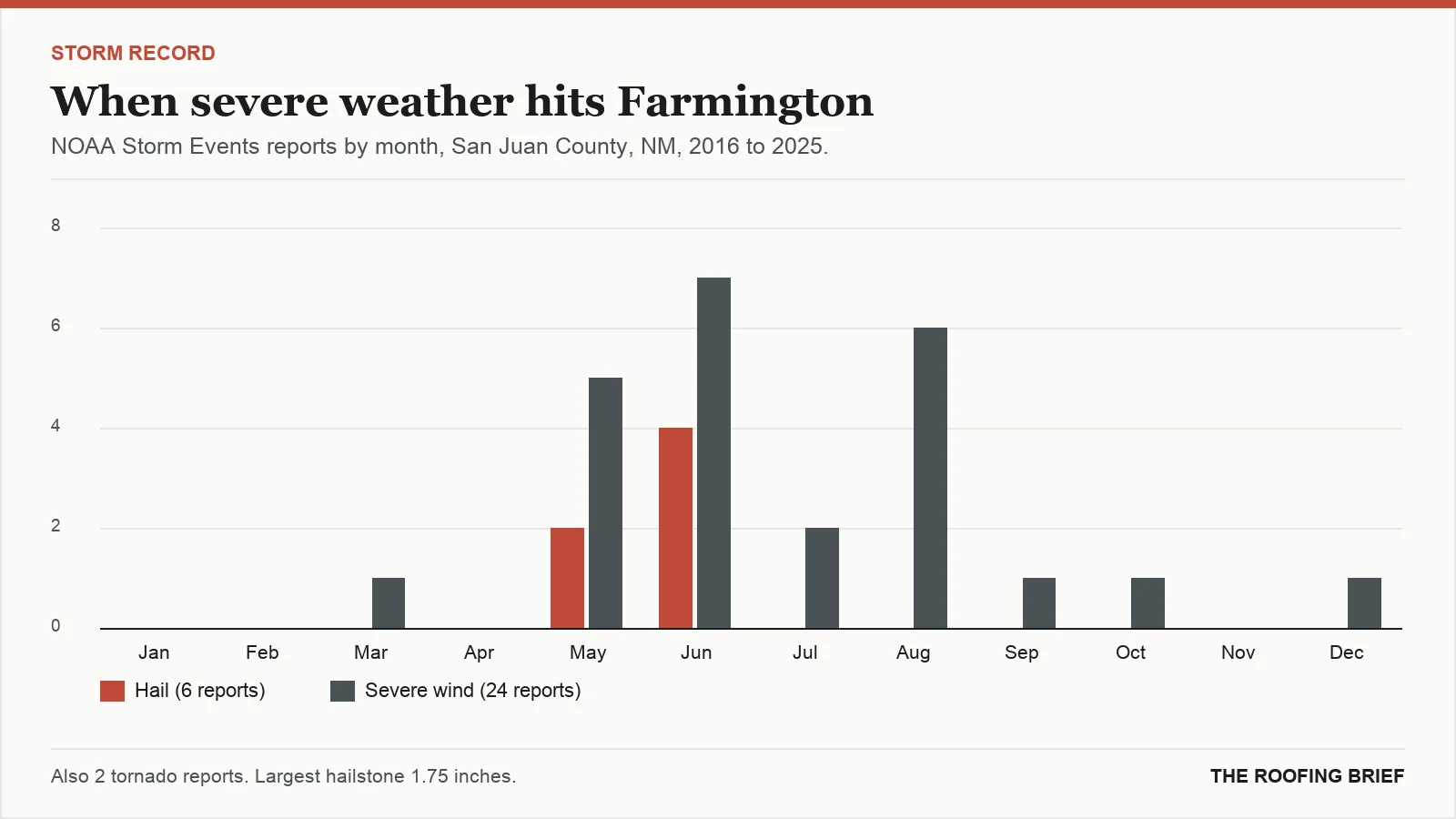 Bar chart of severe hail and wind reports by month for the Farmington, NM metro, 2016 to 2025