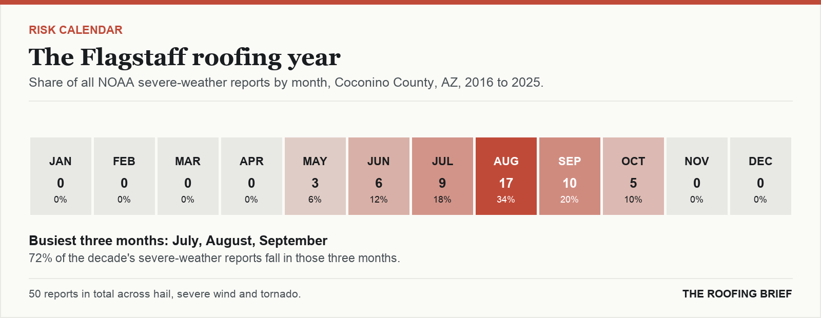 Calendar strip showing the share of severe-weather reports in each month of the year for the Flagstaff, AZ metro, 2016 to 2025
