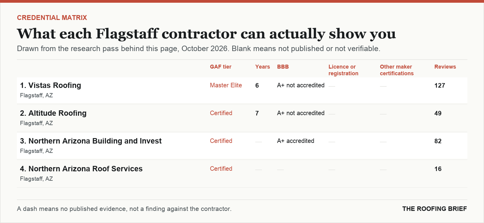 Table comparing certification tier, years trading, Better Business Bureau rating, licence and manufacturer certifications for the top certified roofing contractors in Flagstaff, AZ