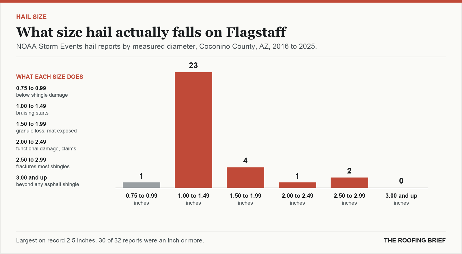 Bar chart of hail reports by measured stone diameter for the Flagstaff, AZ metro, 2016 to 2025, against what each size does to an asphalt shingle roof