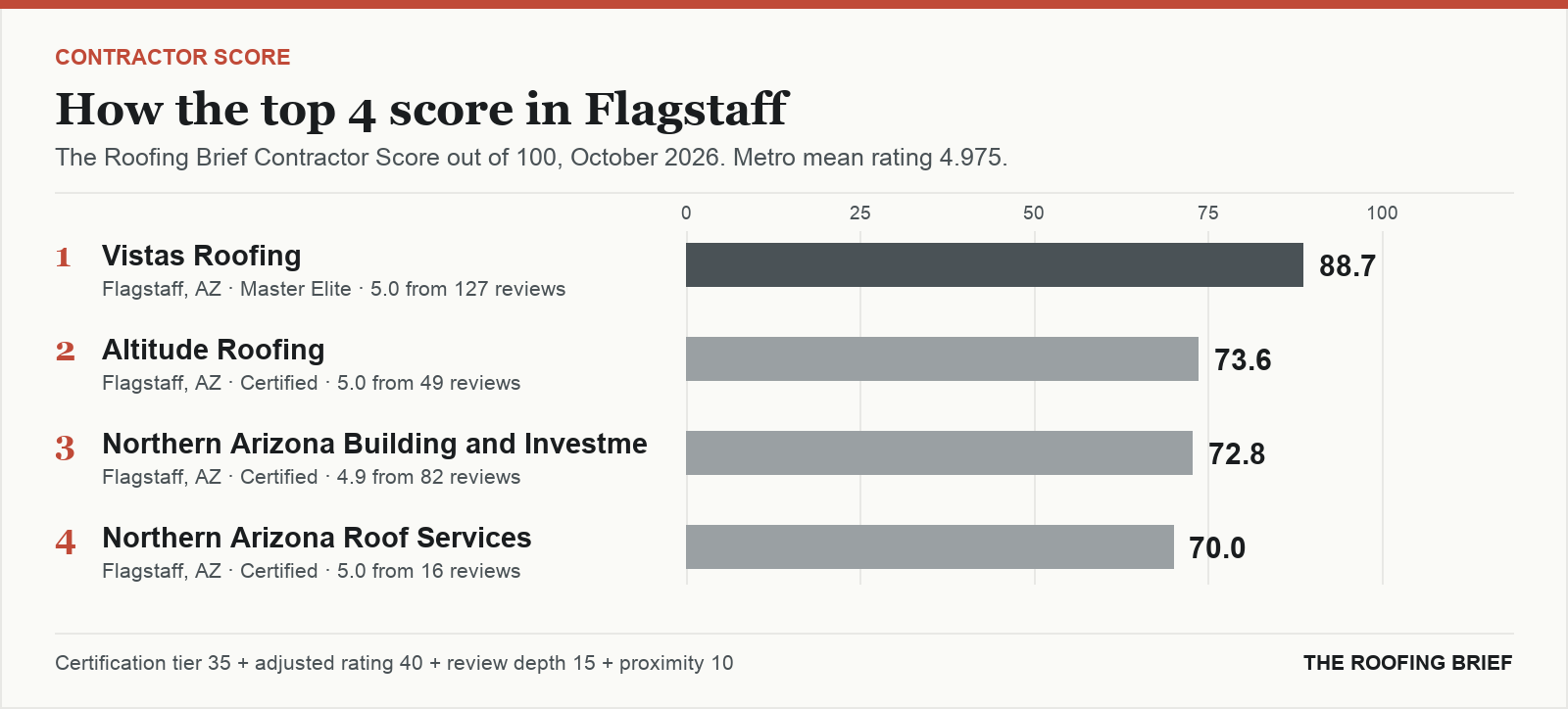 Bar chart of The Roofing Brief Contractor Score for the top four certified roofing contractors in Flagstaff, AZ