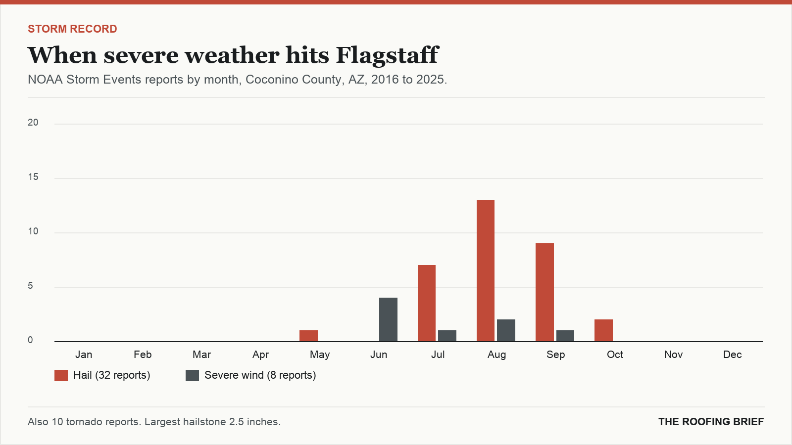 Bar chart of severe hail and wind reports by month for the Flagstaff, AZ metro, 2016 to 2025