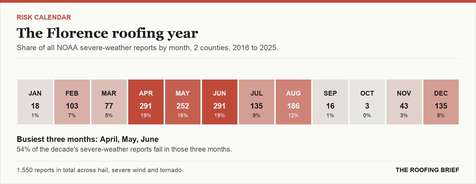 Calendar strip showing the share of severe-weather reports in each month of the year for the Florence, AL metro, 2016 to 2025