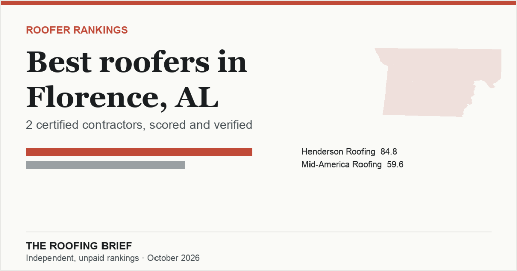 Best Roofers in Florence, AL: 2 Certified Contractors, Scored and Verified