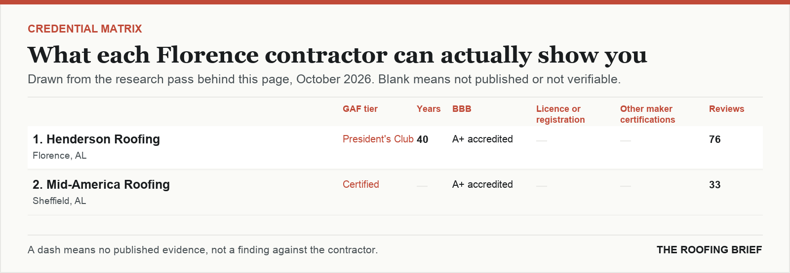 Table comparing certification tier, years trading, Better Business Bureau rating, licence and manufacturer certifications for the top certified roofing contractors in Florence, AL